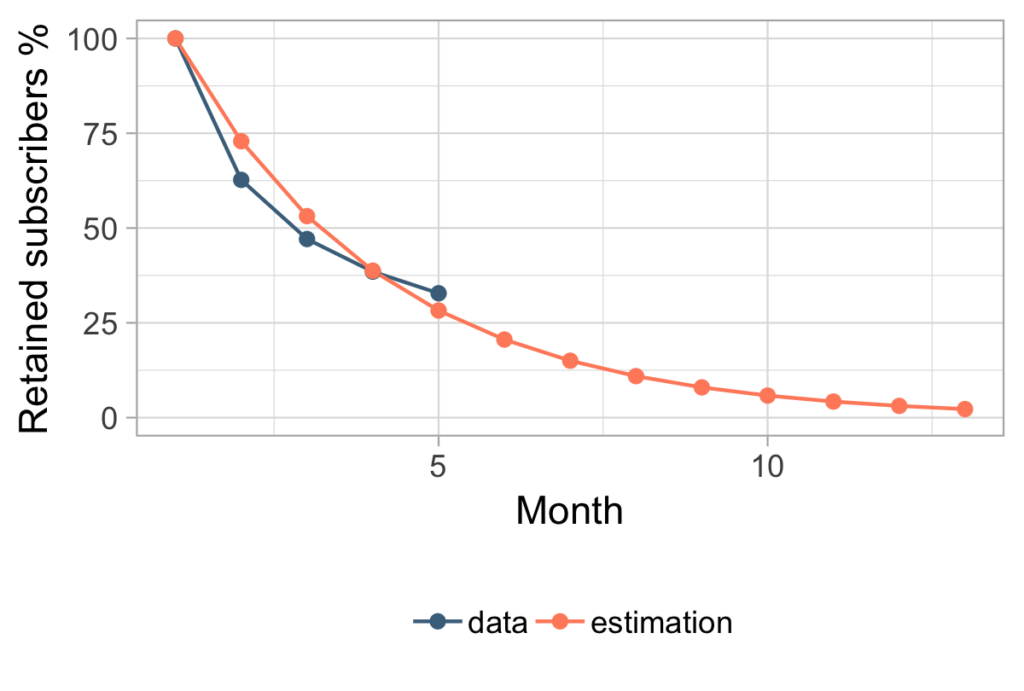 predicted curve compared to the real data