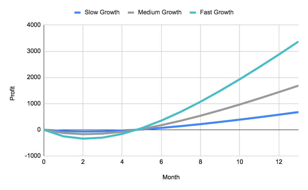 profit and business growth graph
