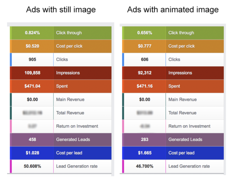 facebook metrics for ads with still image vs. ads with animated image