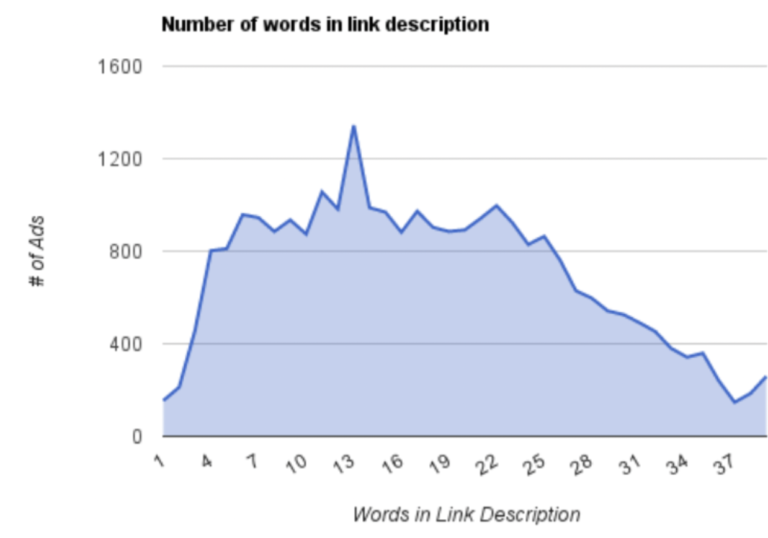 words in link description and crt graph