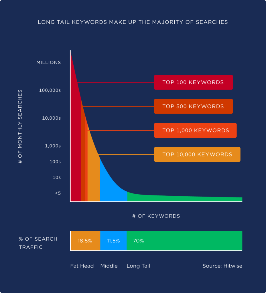long tail keywords vs number of monthly searches analysis