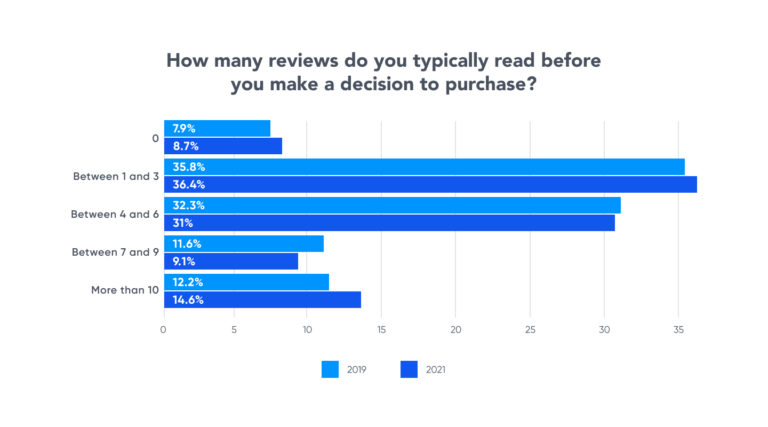 how many reviews do people typically read before making a purchase analysis