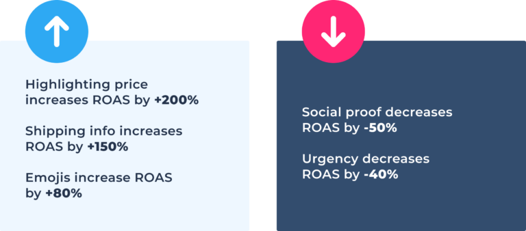 roas for facebook prospecting campaigns