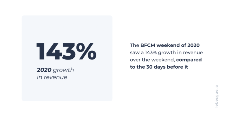 revenue growth in the weekend of black friday 2020