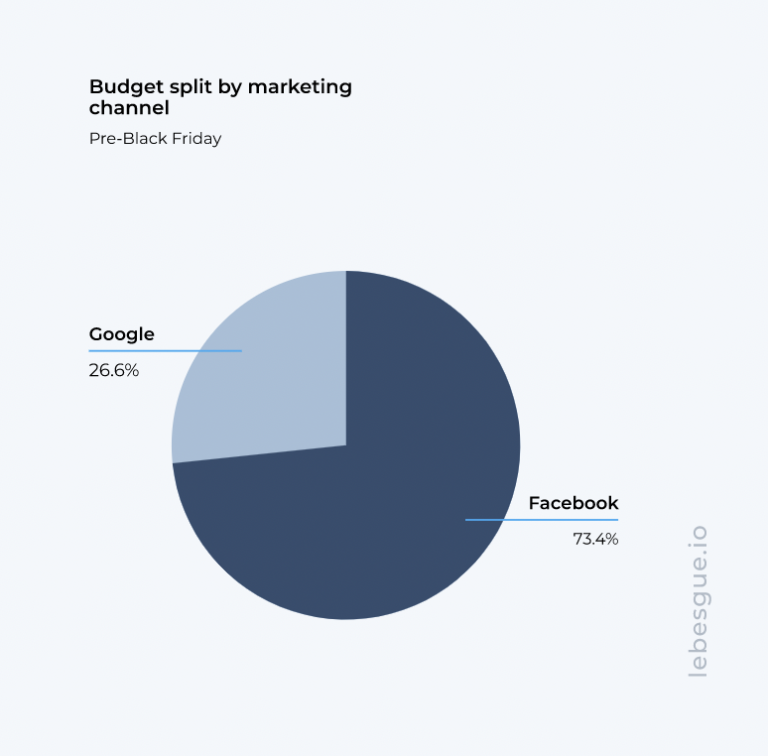 pie chart - budget split by marketing channel during black friday