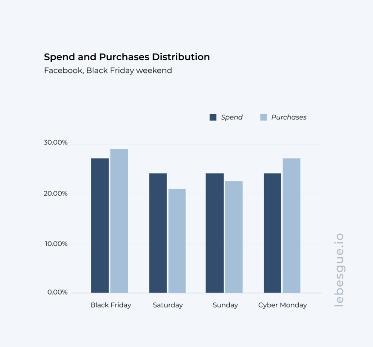 bar chart of facebook ads spend and number of purchases during black friday