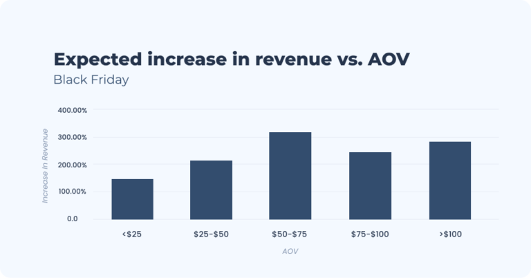 bar chart of expected increase in revenue vs. AOV during black friday