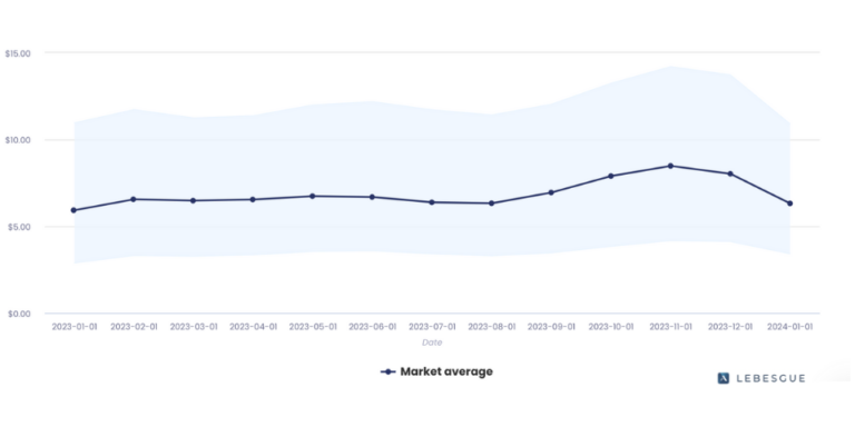 how to run facebook ads cpm year graph