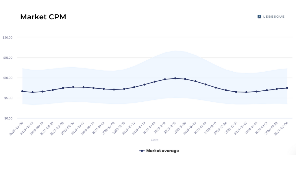 facebook cpm last 6 months graph