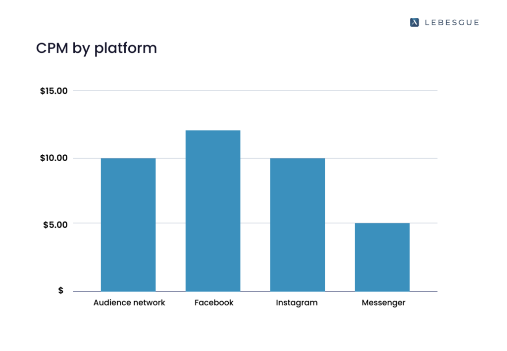 facebook cpm by platform benchmarks