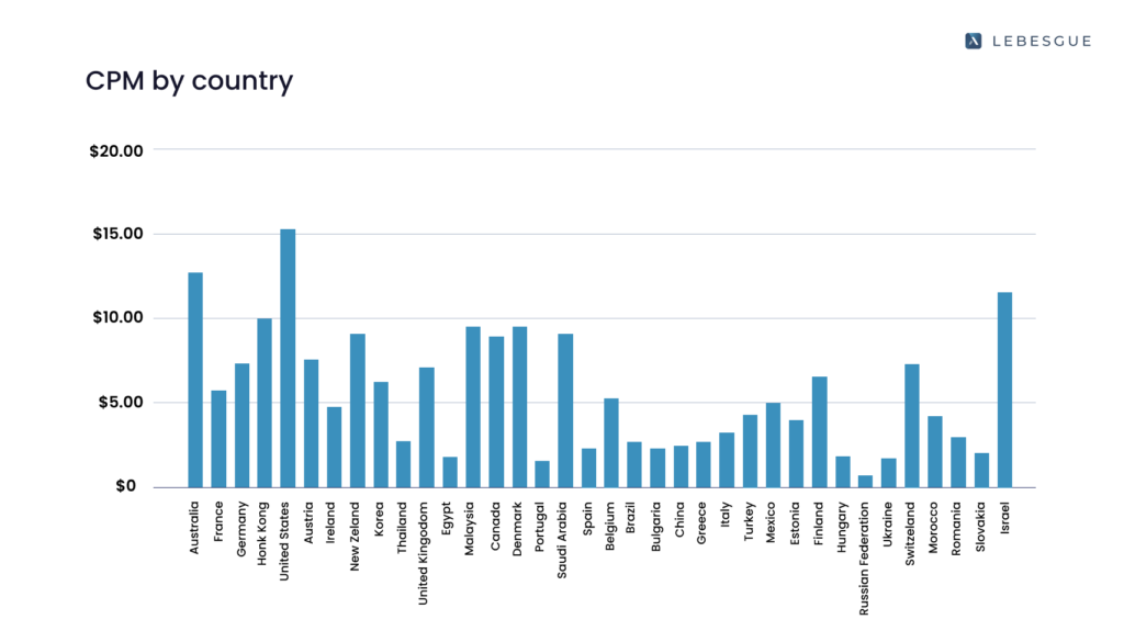 facebook cpm by country benchmarks