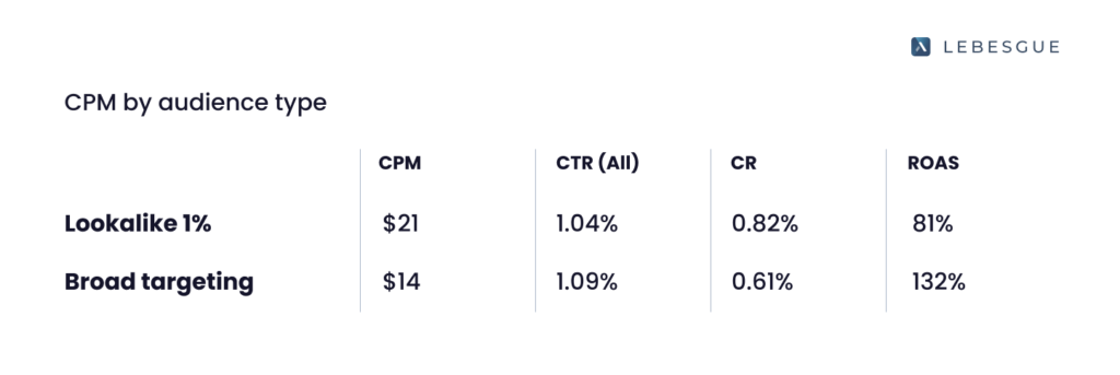 facebook cpm by audience type benchmarks