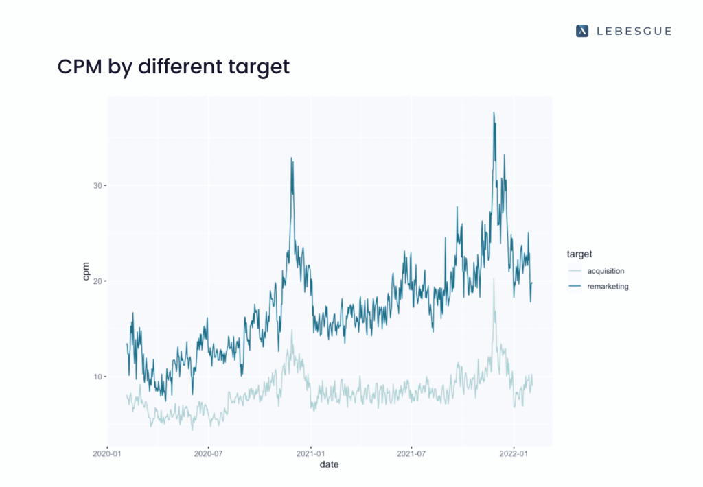 Facebook CPM by target benchmarks