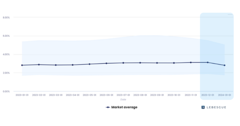 facebook conversion rate on retargeting graph