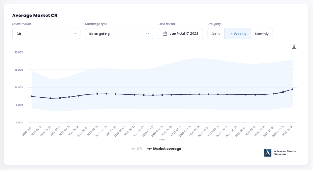 conversion rate benchmarks for retargeting campaigns