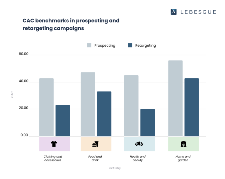 facebook benchmarks by industry CAC in prospecting and retargeting