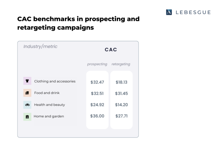 CAC benchmarks by campaign type