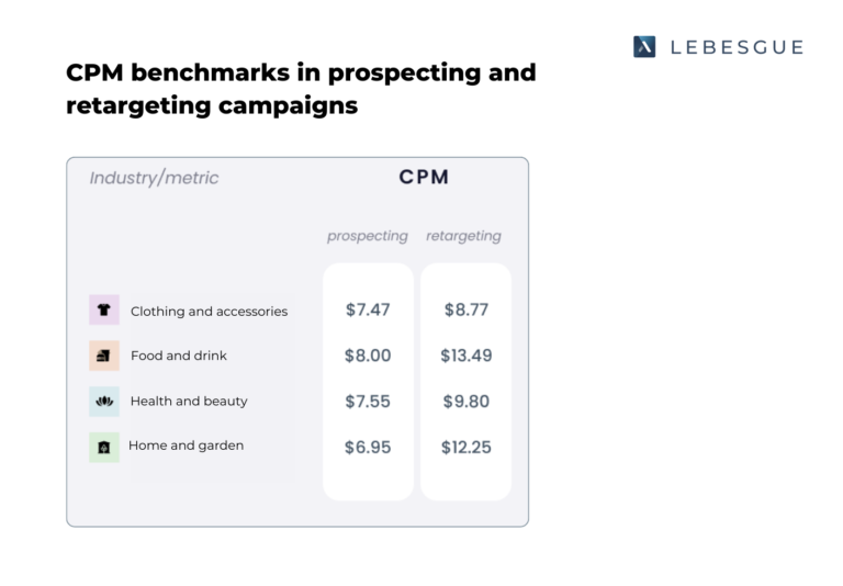 CPM benchmarks by campaign type