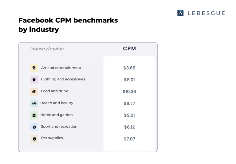 facebook ctr benchmark by industry for 2024