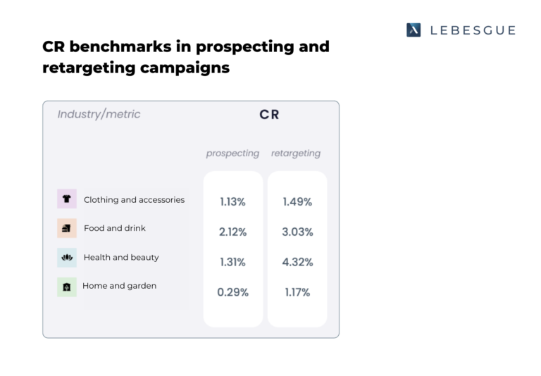 facebook cr benchmark by industry campaign type