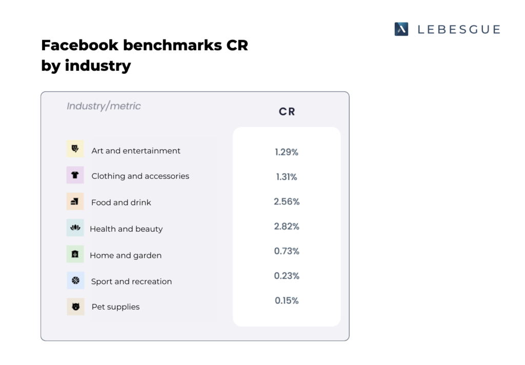 facebook benchmarks by industry cr