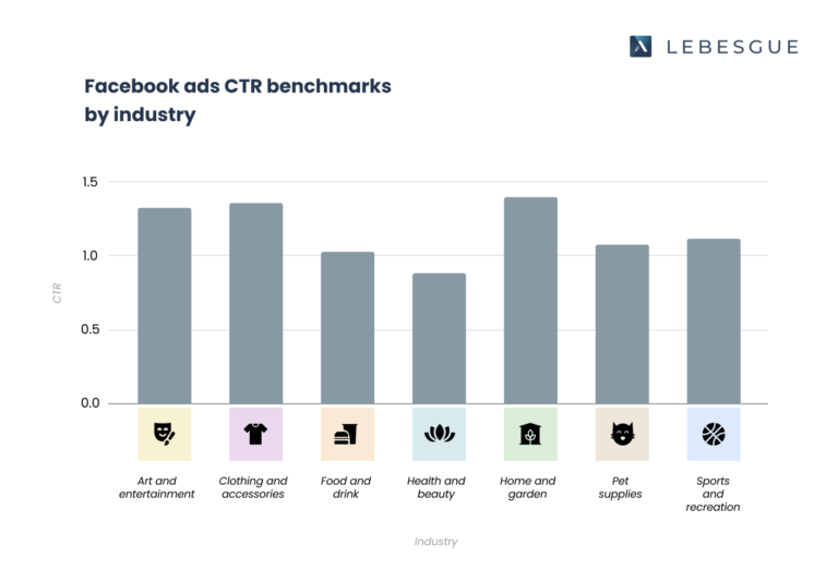 facebook benchmarks by industry ctr