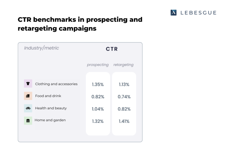 CTR benchmarks by campaign type