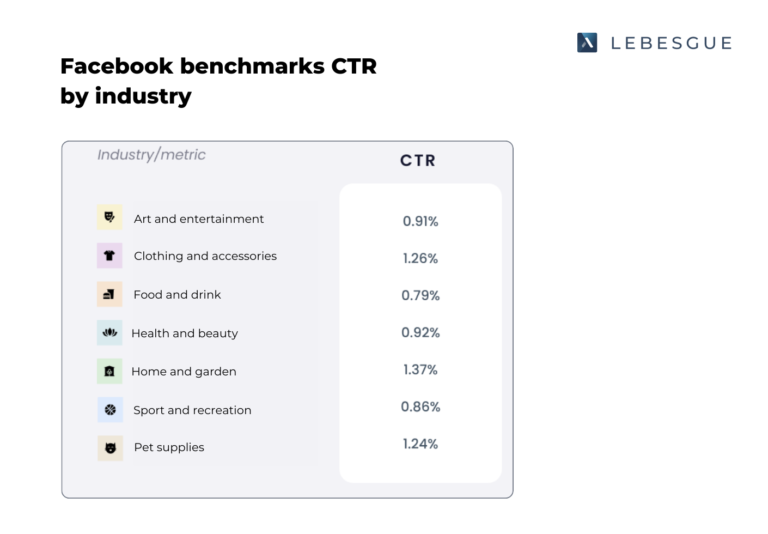 CPM facebook benchmarks by industry