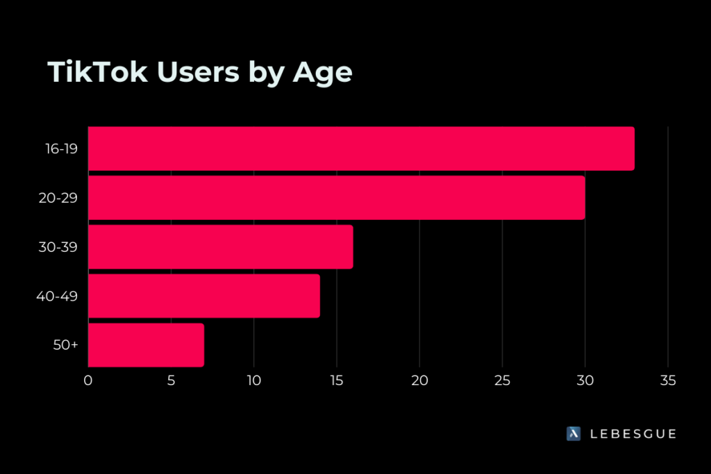 tiktok for business marketing users by age