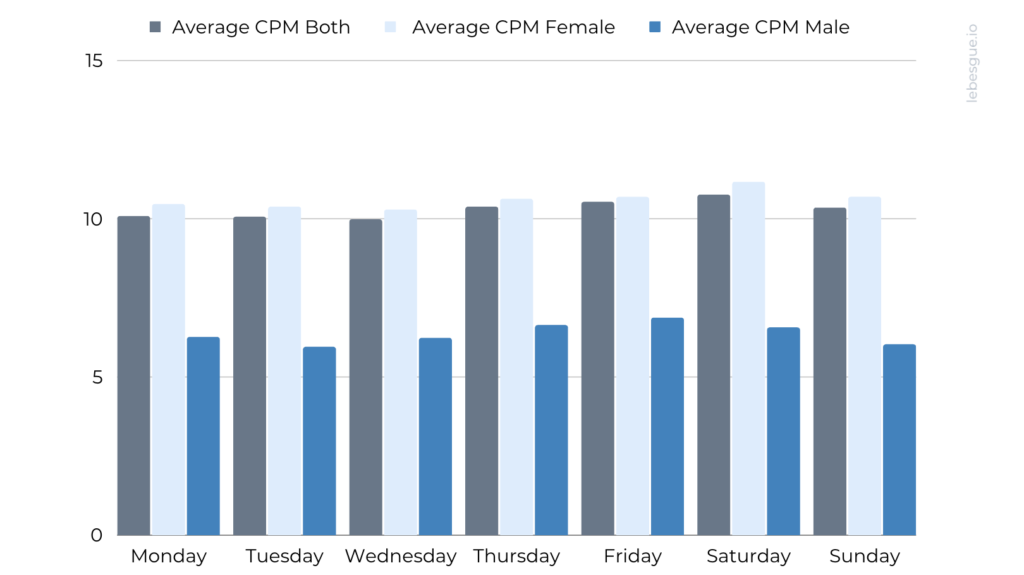 Facebook CPM by Gender(weekly analysis)