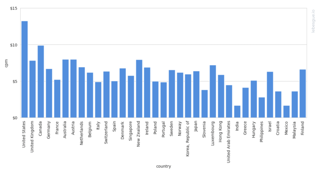 facebook cpm by country
