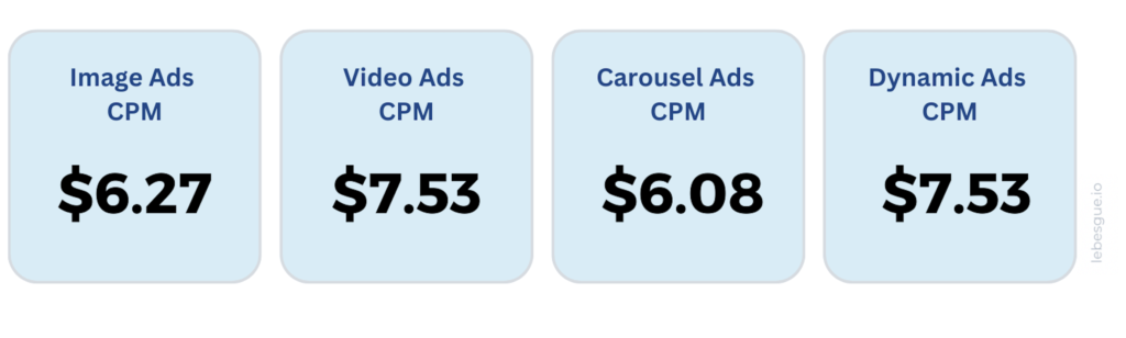 facebook ads creatives benchmarks cpm