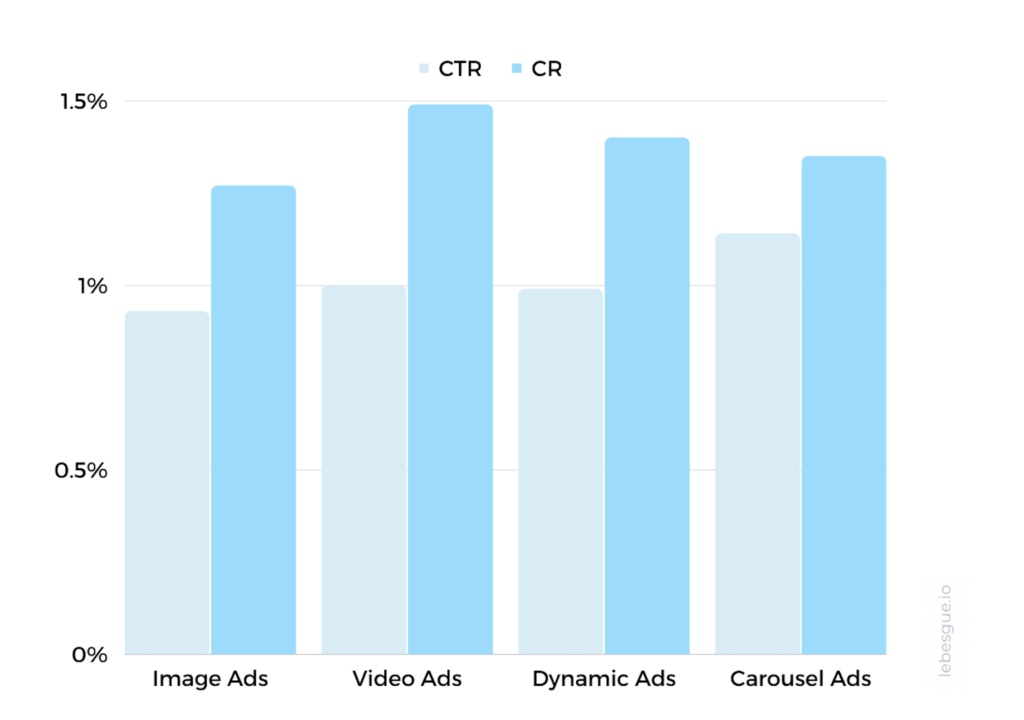 facebook ads creatives benchmarks cr and ctr