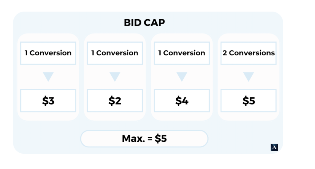 bid or cost cap, bid optimization