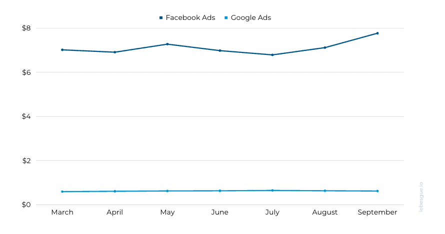 facebook and google cost benchmarks