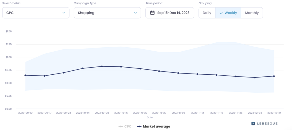 Google Ads CPC Benchmarks for shopping campaigns
