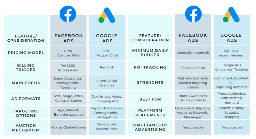 Facebook vs. Google Ads main difference