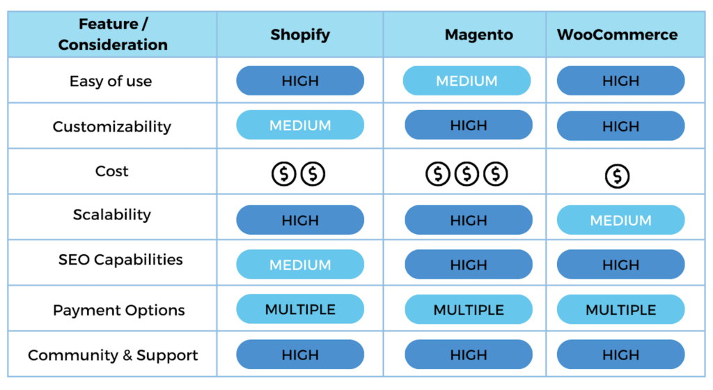 Shopify Magento or WooCommerce comparison