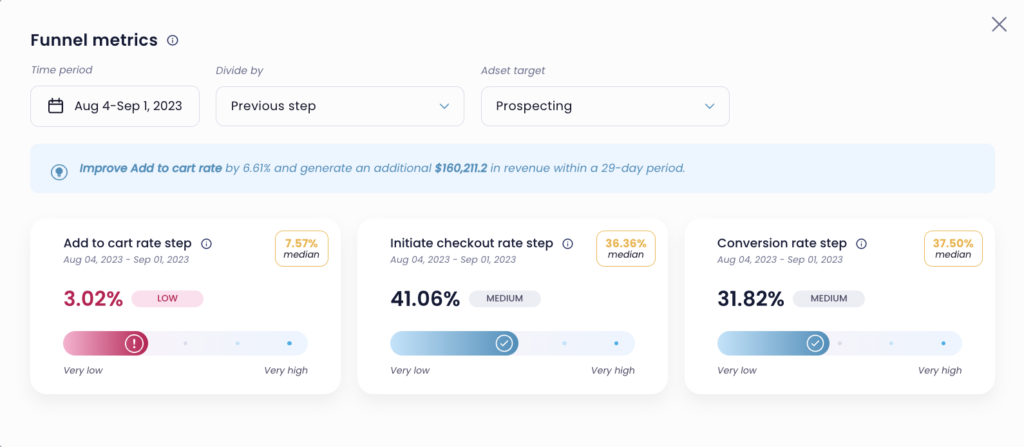 improve landing page for facebook ads with lebesgue app funnel metrics