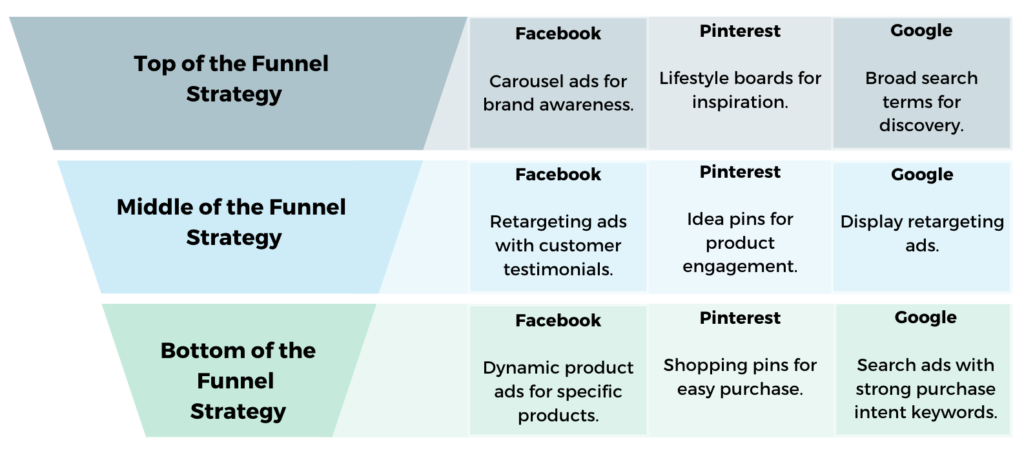 multi-channel marketing strategy funnel