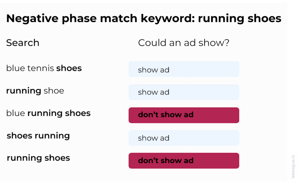 google ads negative keywords phase match