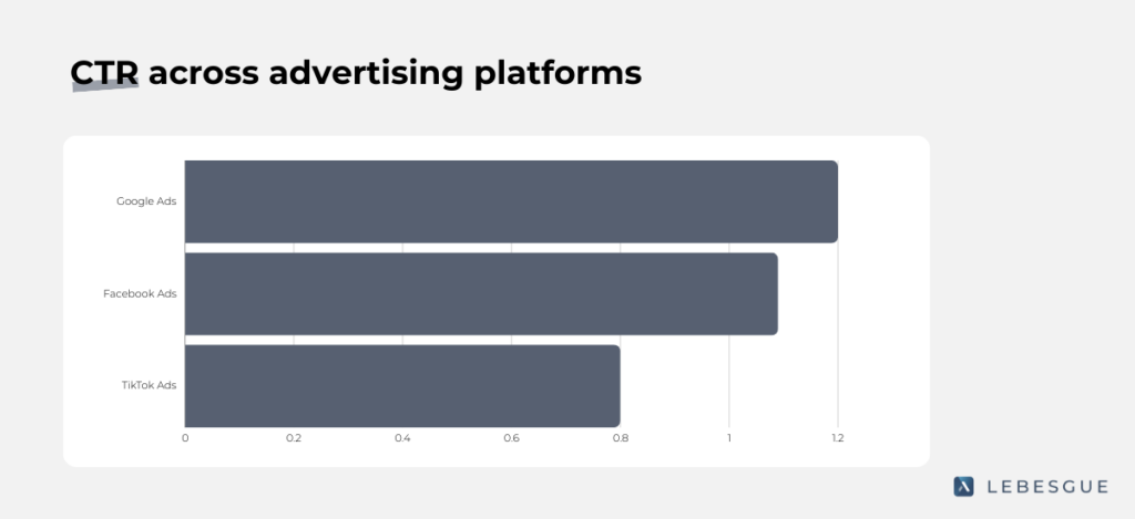 ctr across advertising platforms graph