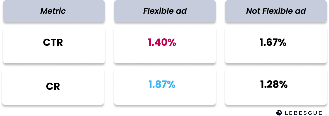 flexible vs not flexible ads performance metrics table