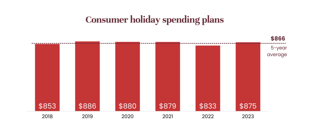 increase conversion with urgency for holiday season graph