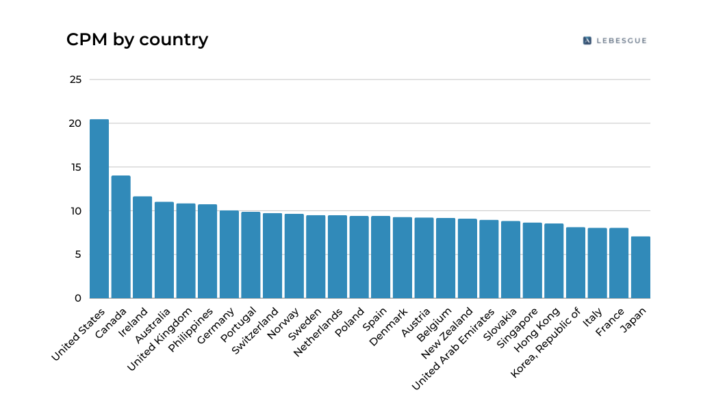 Facebook CPM by country graph
