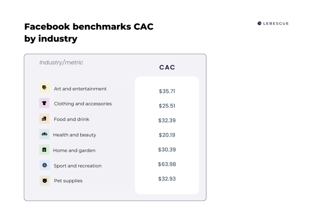 cac benchmarks by industry