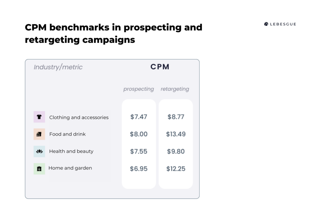 cpm benchmarks by campaign type
