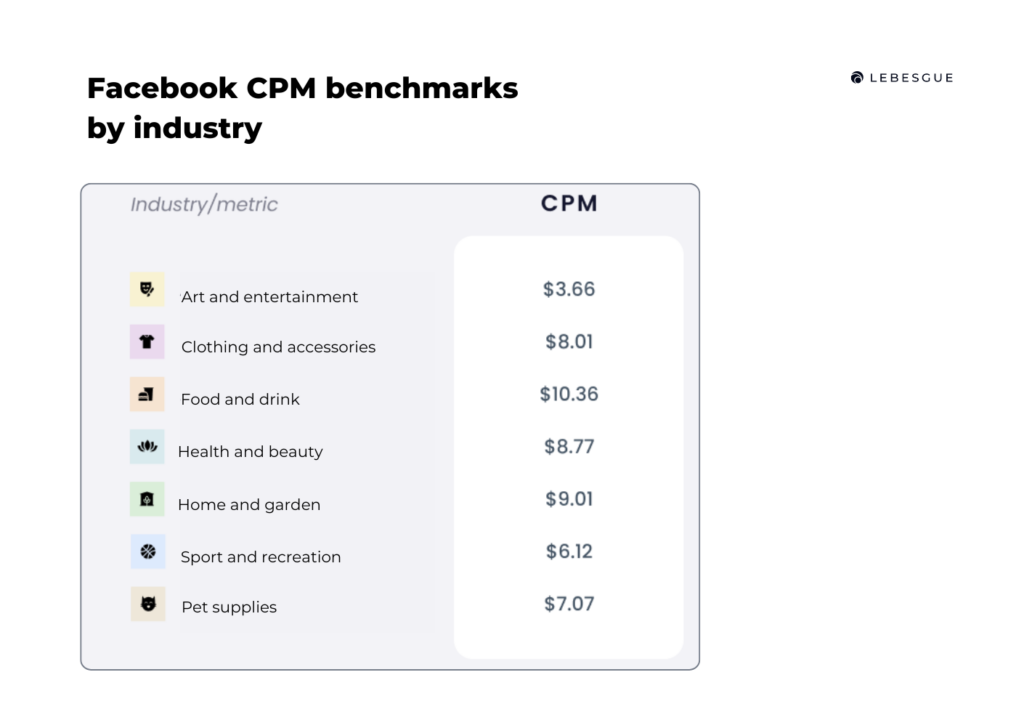 facebook cpm benchmarks by industry