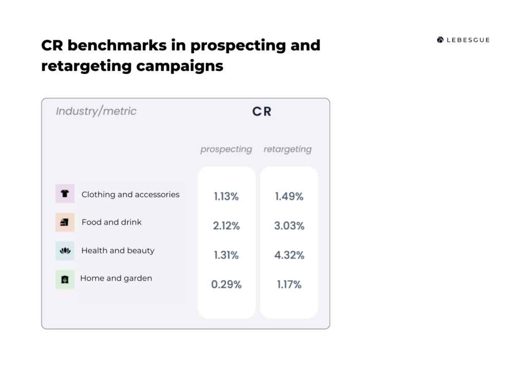 cr benchmarks by campaign type