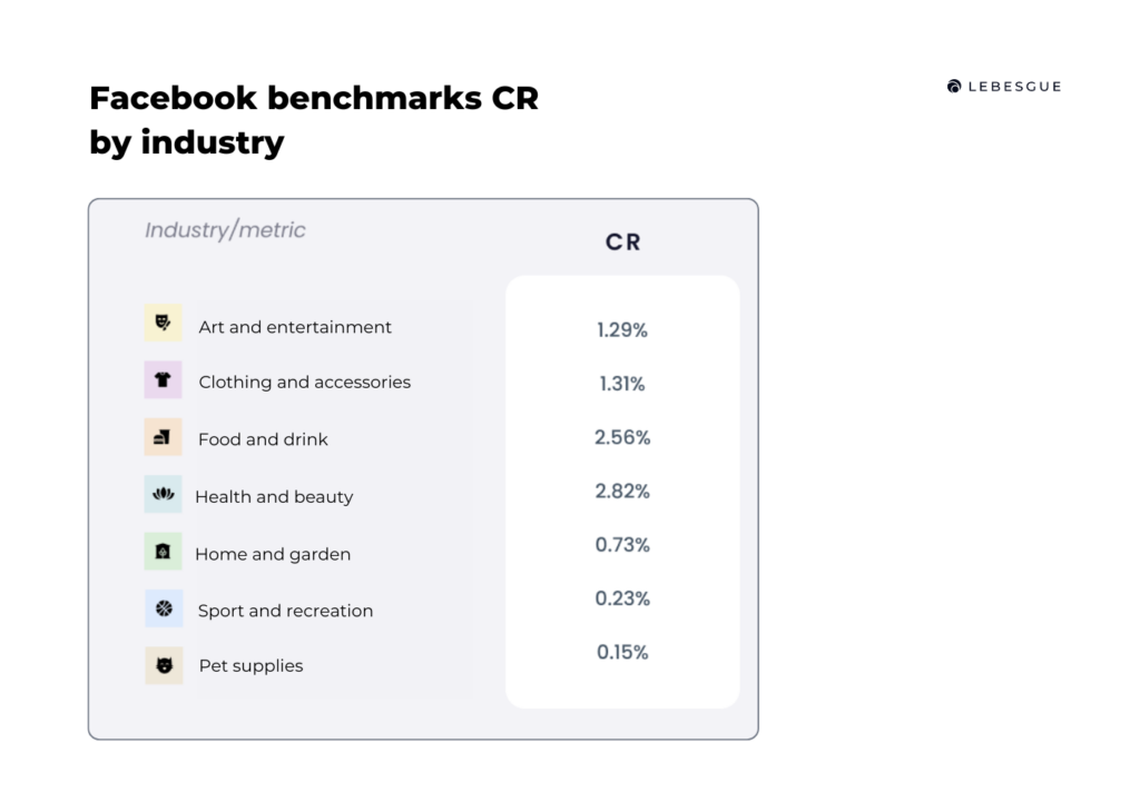facebook ads cr benchmarks by industry